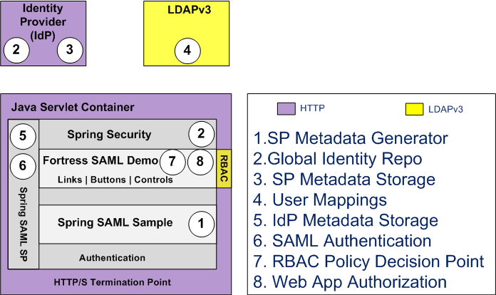 Saml-Demo-Block-Diagram-Master